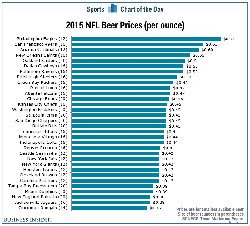 price per ounce beer